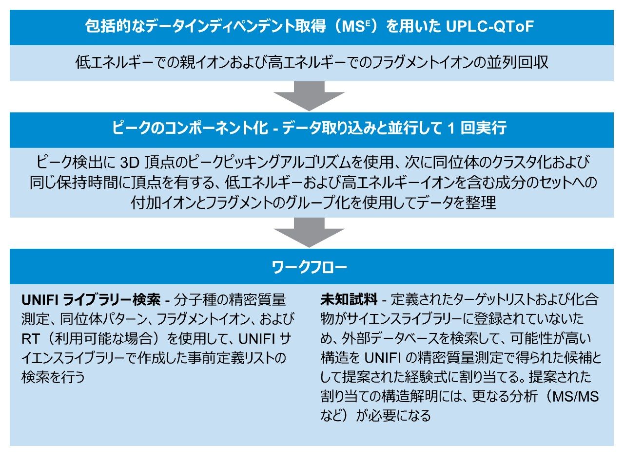 ノンターゲット分析に使用した方法の例