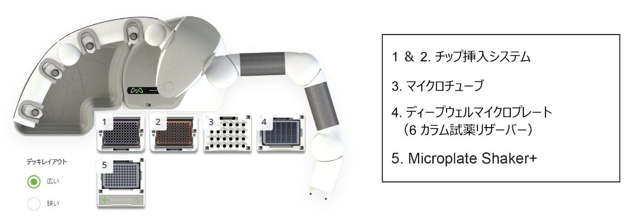 サンプル前処理用の Andrew+ デッキのレイアウト