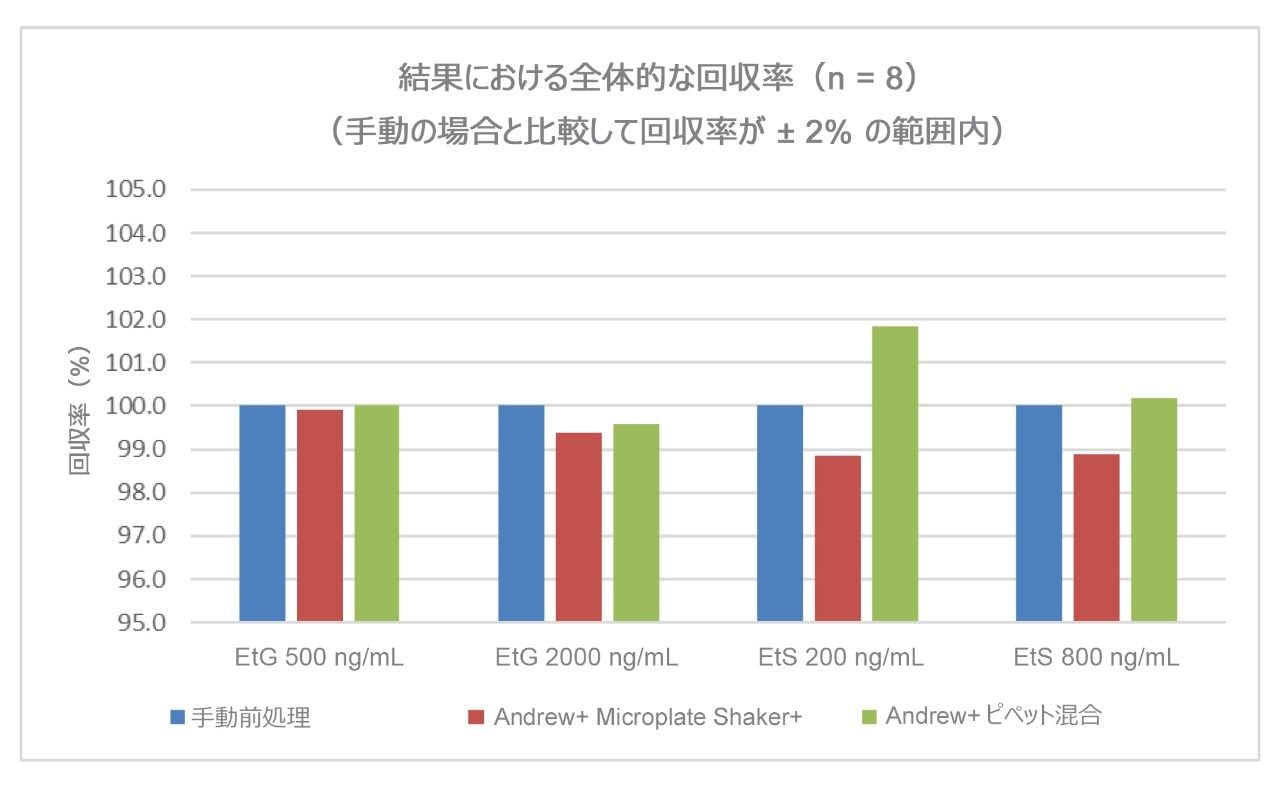 Andrew+ でのサンプル前処理法の回収率