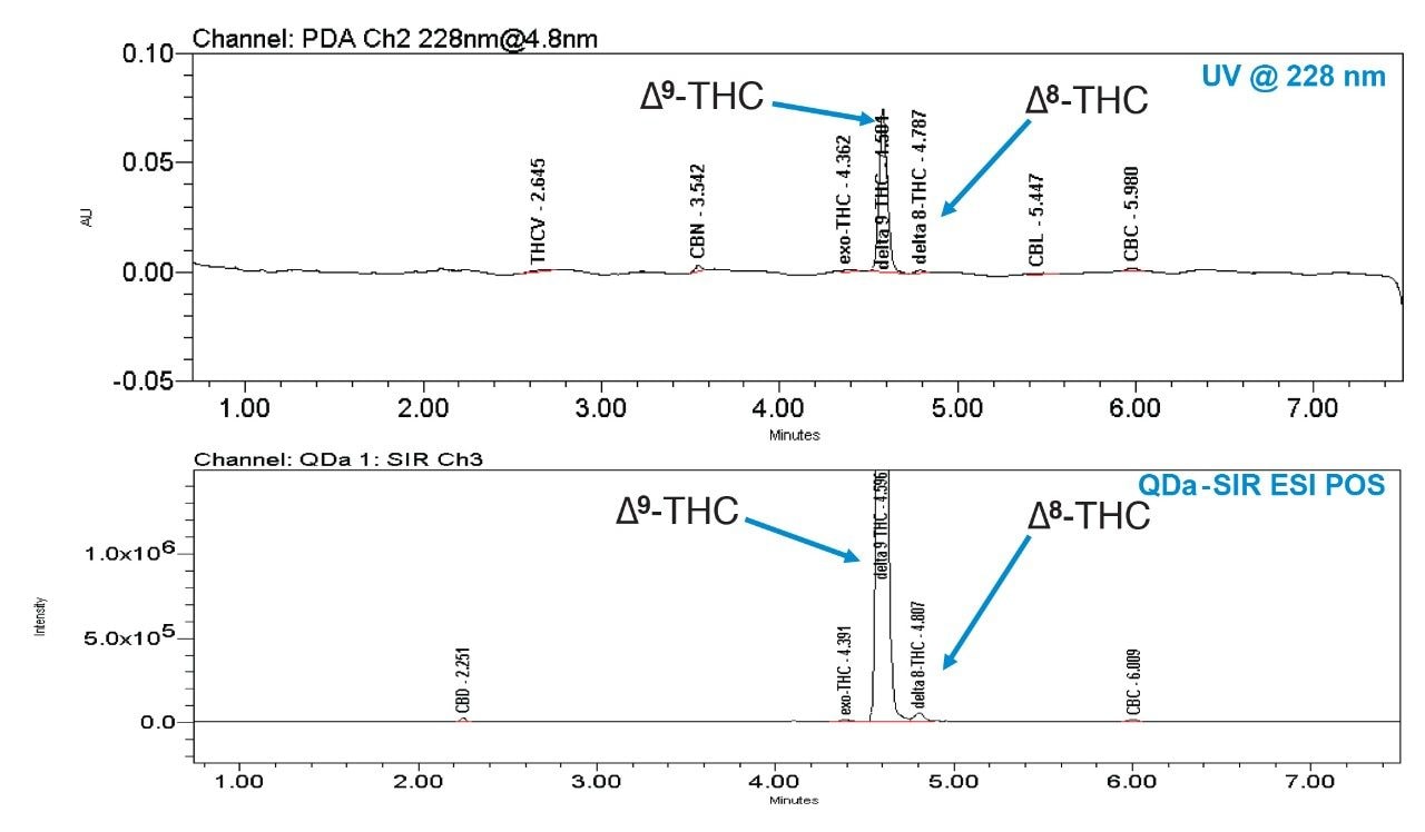  チョコレートサンプル中の Δ9-THC および Δ8-THC を示すクロマトグラム