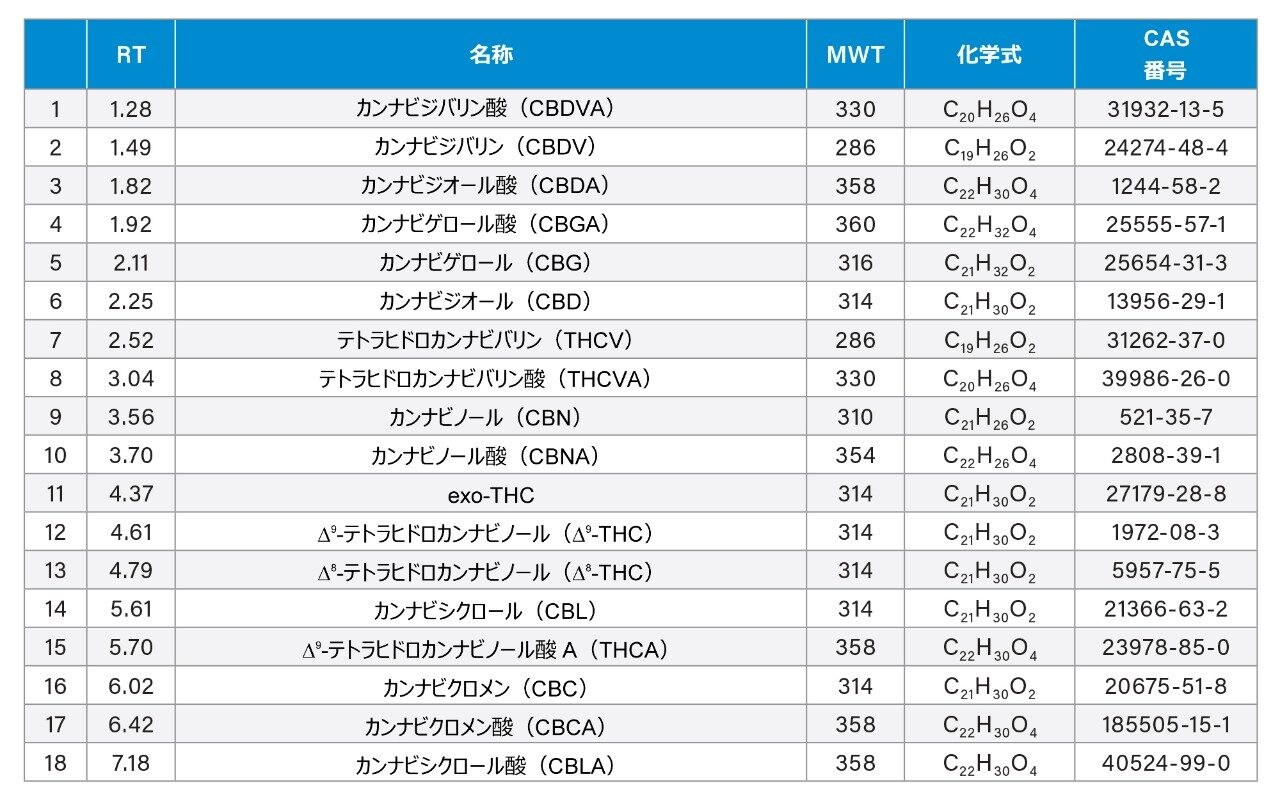 18 種のカンナビノイド、観察された保持時間、化学式、CAS 番号のリスト