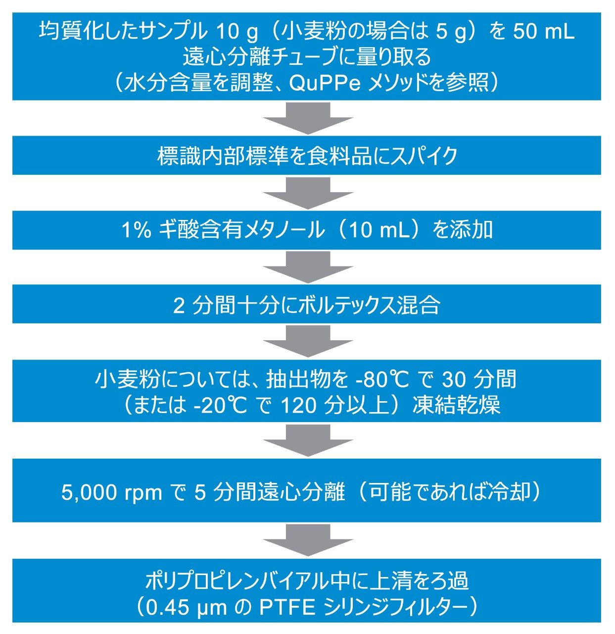 リンゴ、キュウリ、ジャガイモ、および小麦粉用の QuPPe サンプル抽出ワークフロー。