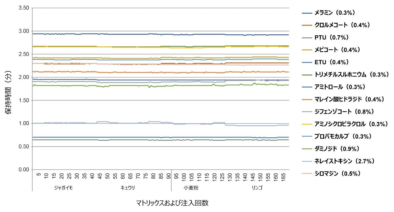 4 つの個別バッチおよび食料品にわたる保持時間の安定性