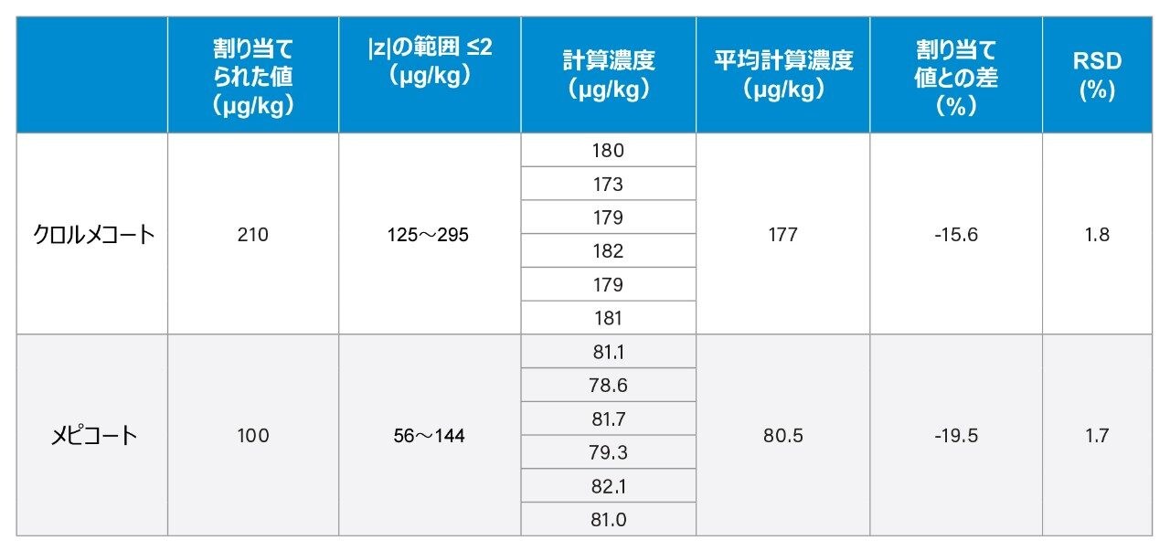 FAPAS T09127QC（小麦粉）の分析結果