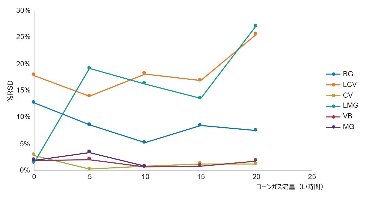 異なるコーンガス流量（L/時間）を使用した場合のエビ抽出物中の色素のピーク面積の %RSD（n=6）