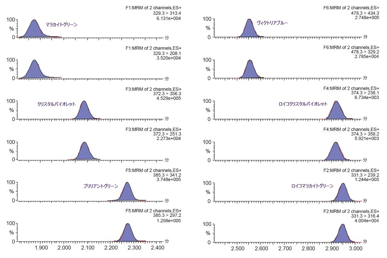 エビ中の 0.5 μg/kg の色素の 2 つの MRM クロマトグラムの例