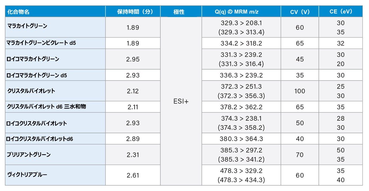 エビ中のトリフェニルメタン色素の検出用に最適化した MRM 条件