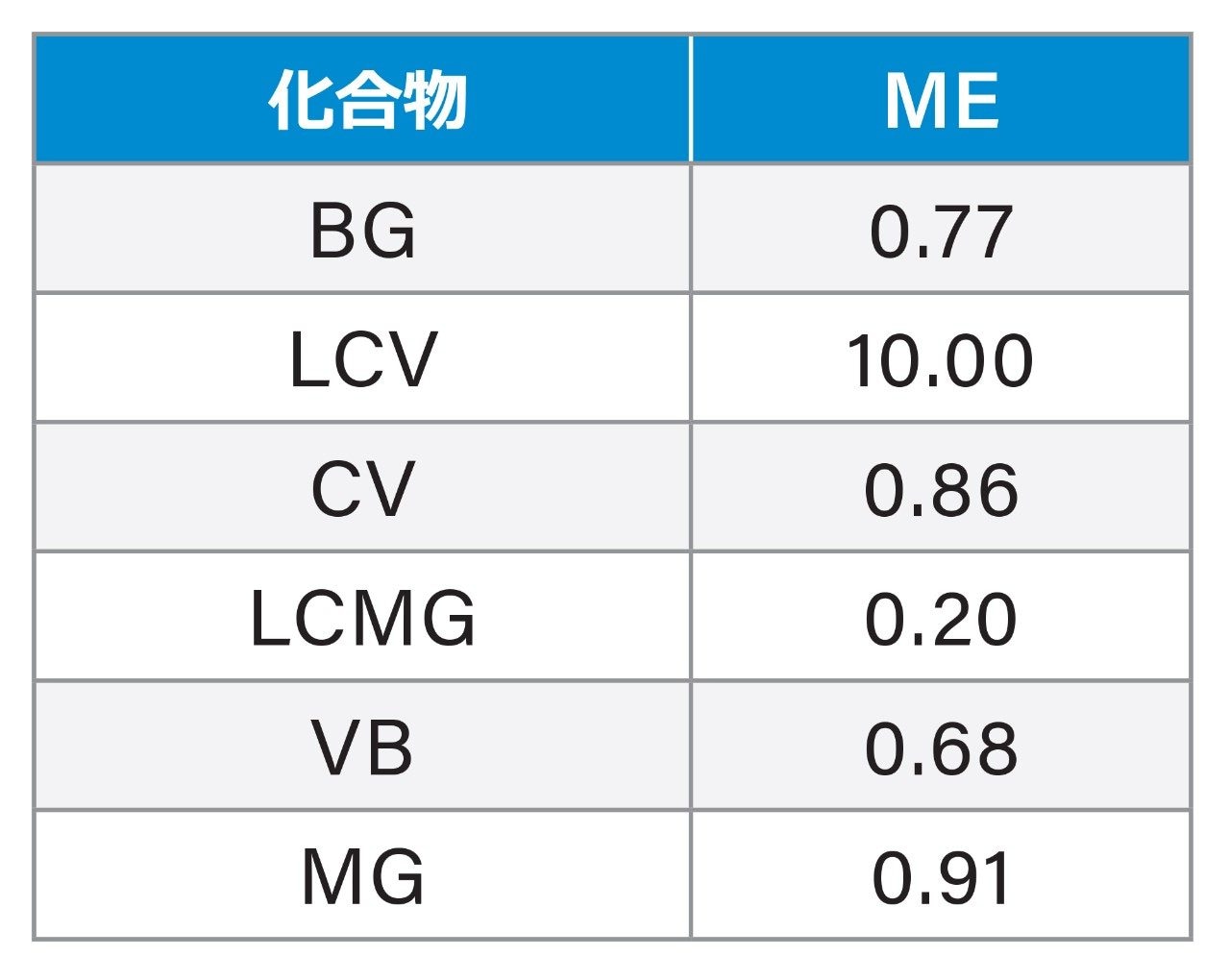 エビの抽出物中のターゲット化合物についてのマトリックス効果の測定値