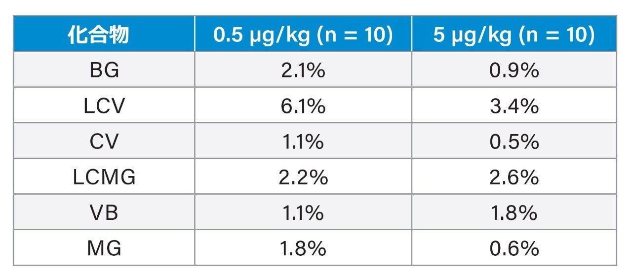 色素を 0.5 および 5 μg/kg にスパイクしたエビの抽出物において、TQ-S cronos によって検出された色素のピーク面積の %RSD