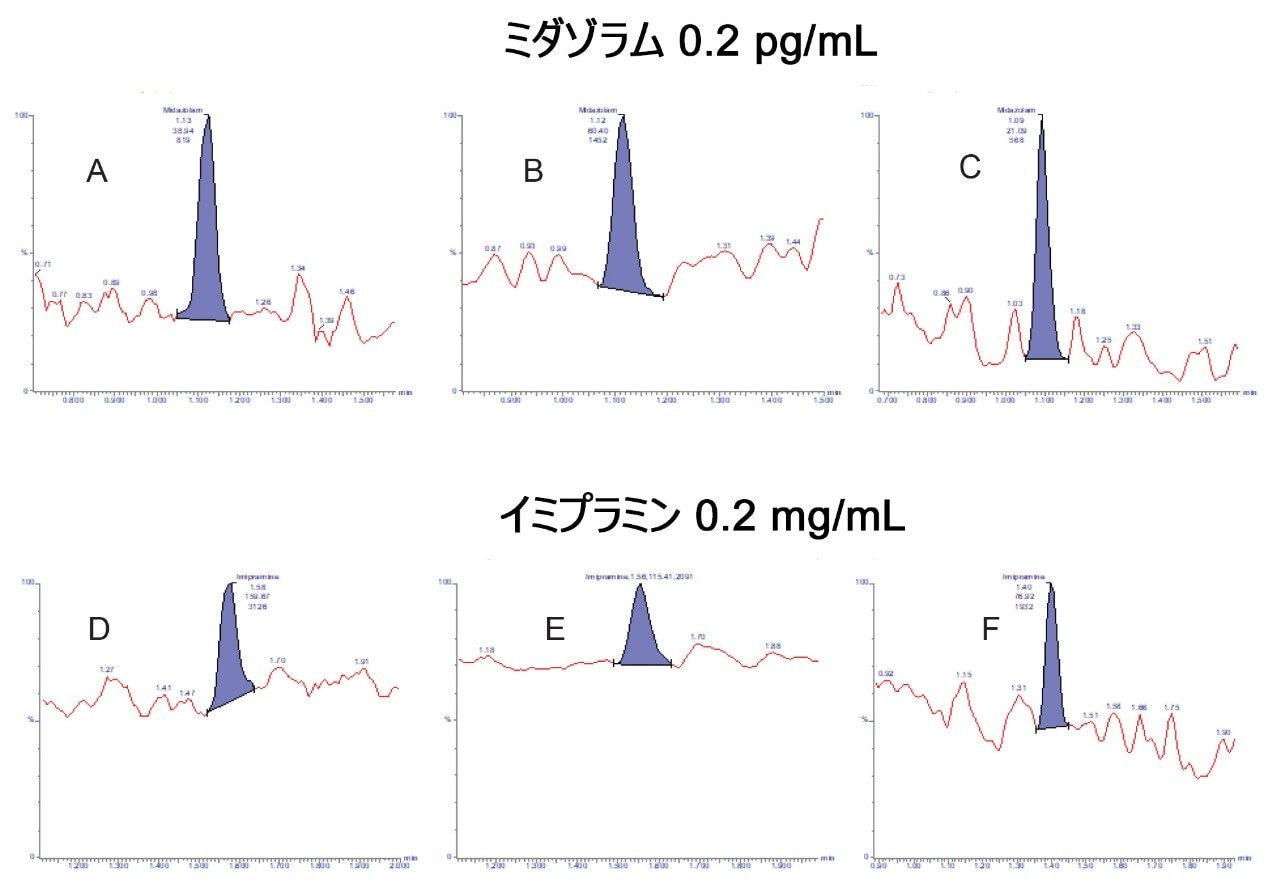 ミダゾラムおよびイミプラミンの検出を示すUPLC-MS/MS クロマトグラム