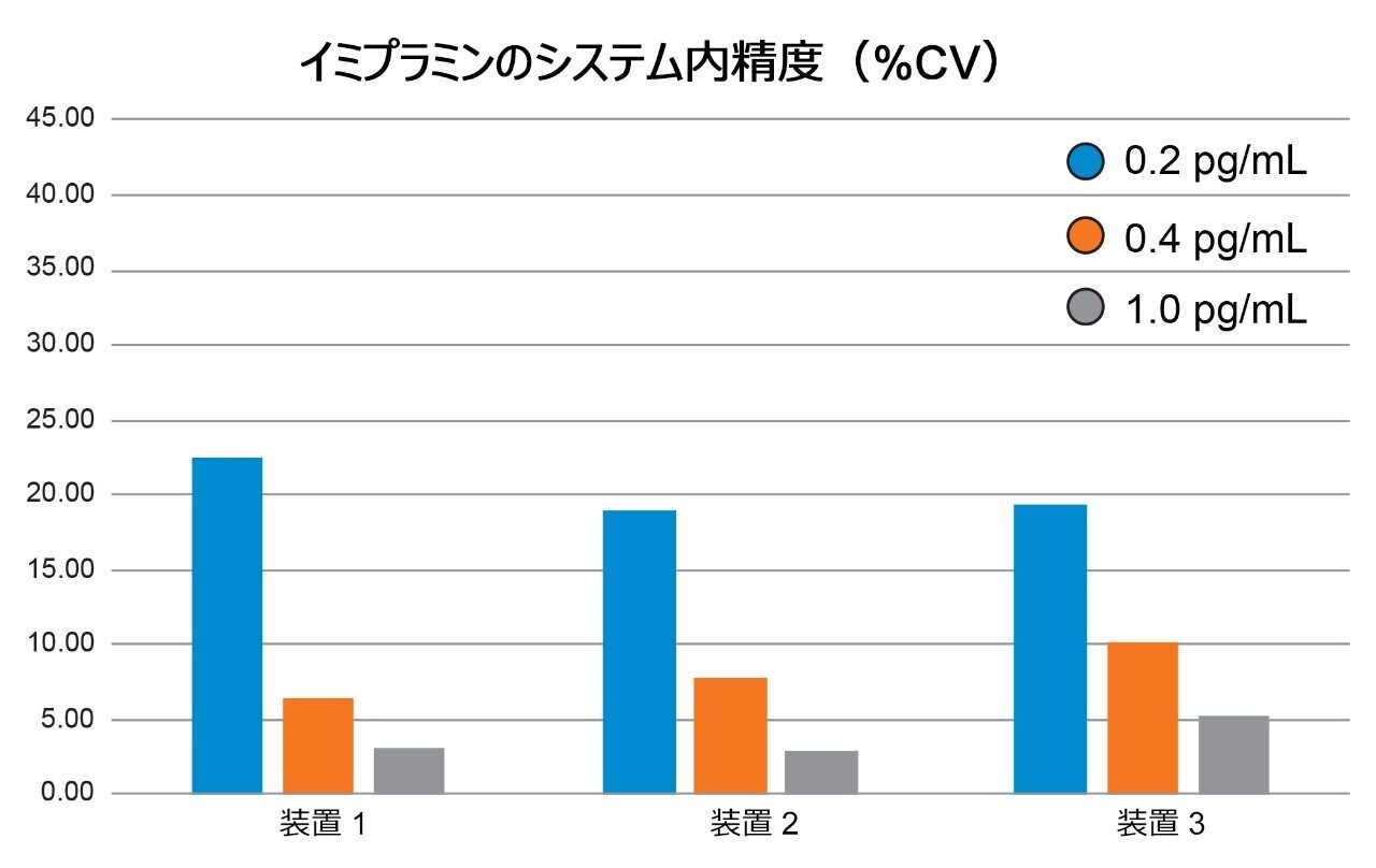 イミプラミンのシステム内精度（%CV）