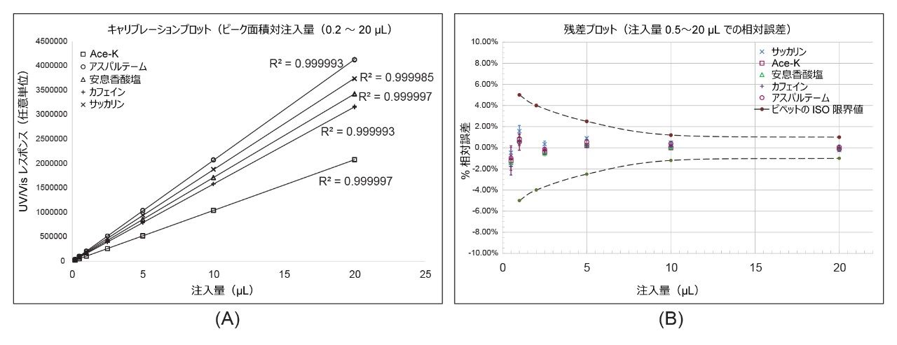 飲料分析における Arc HPLC での注入の直線性および正確度