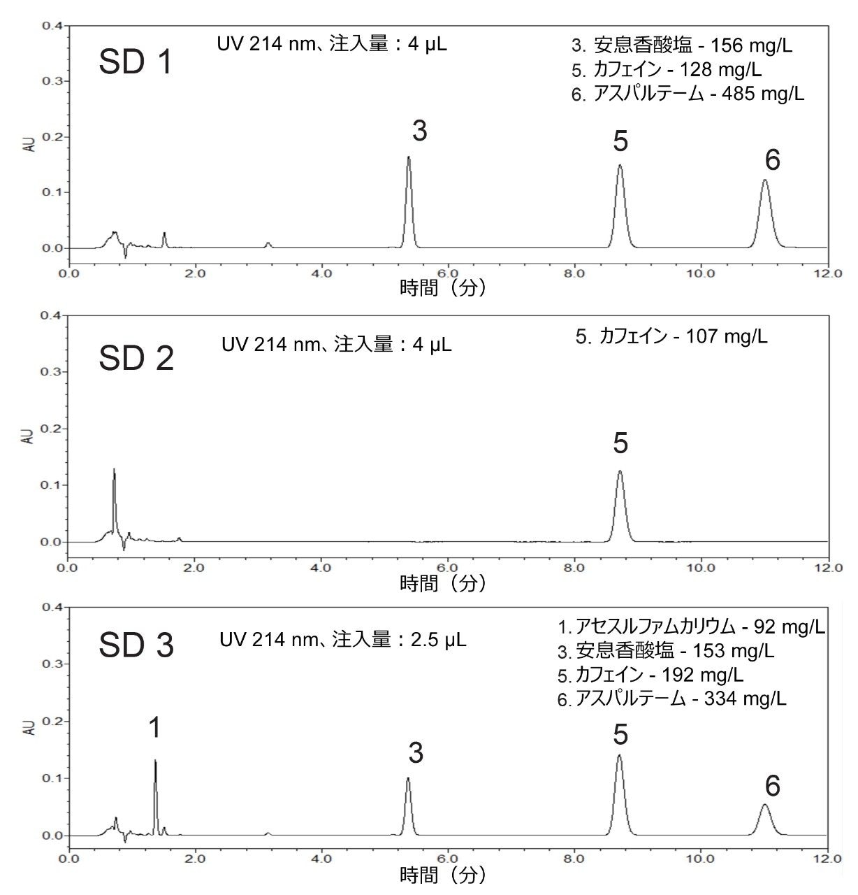 ソフトドリンクのクロマトグラムおよび添加物濃度測定値