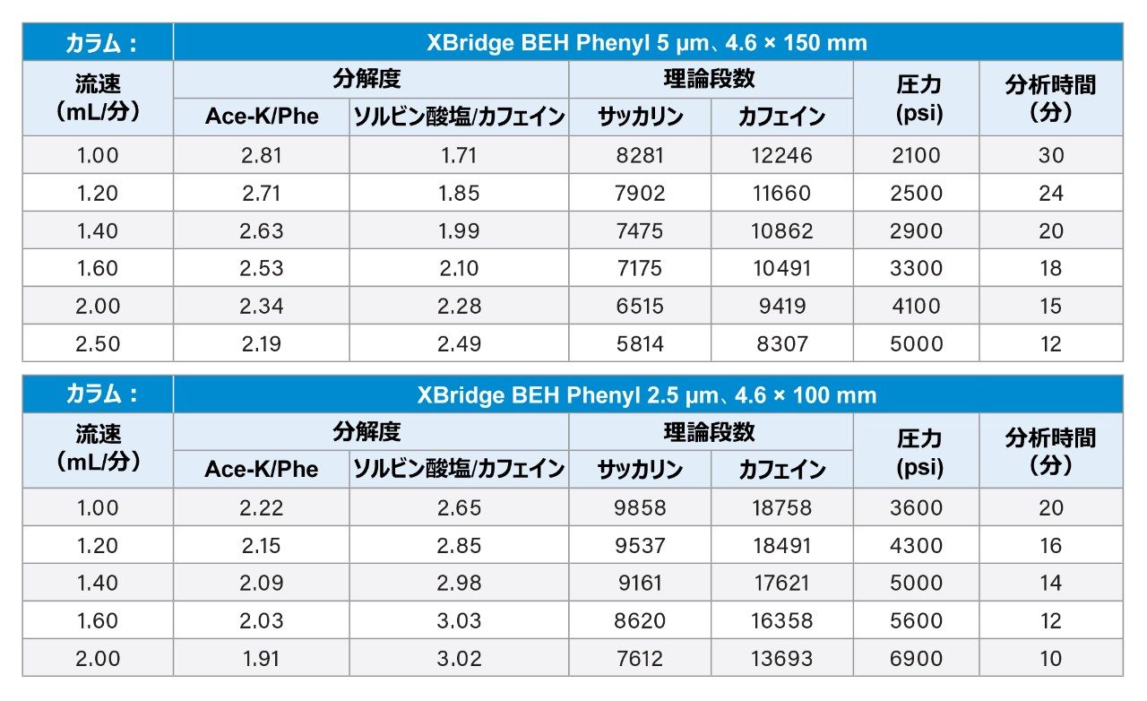 Arc HPLC システムでの飲料分析の最適化のためのカラムスクリーニングの結果