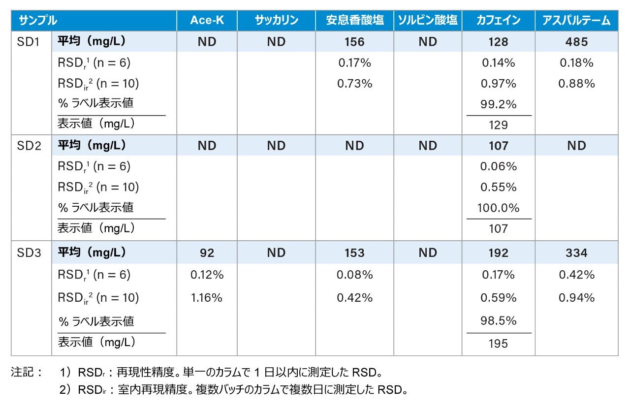 ソフトドリンクサンプルの分析結果