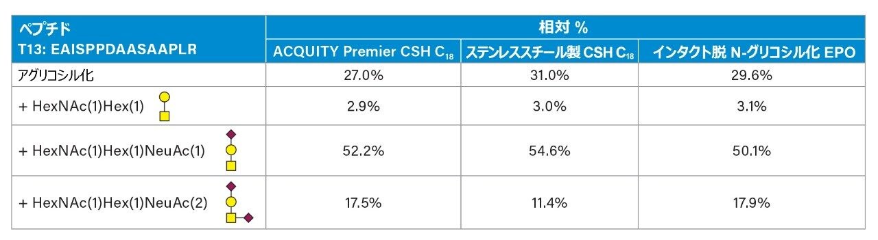 T13 O-結合型糖ペプチドおよびインタクト脱 N-グリコシル化 EPO サンプルの相対的定量