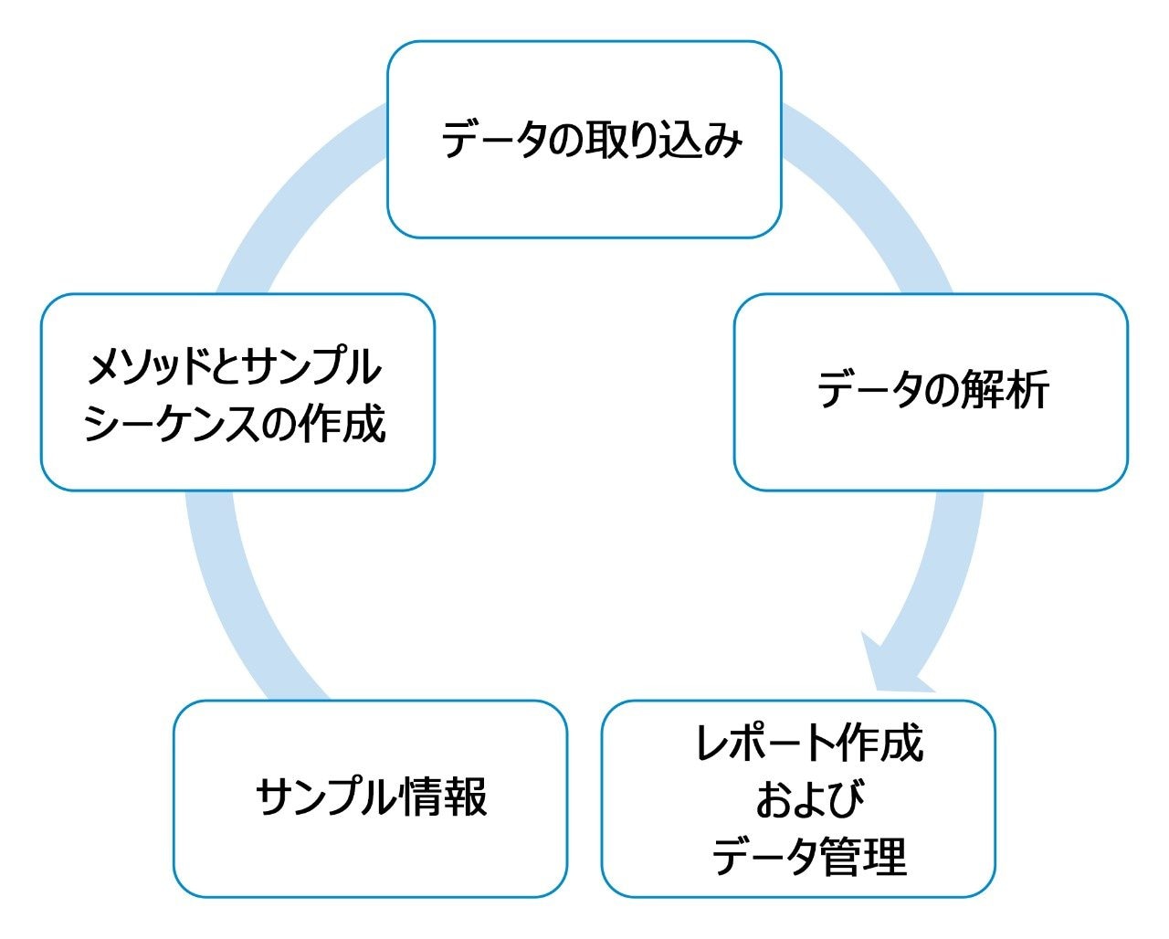 UNIFI アプリケーションの分析ワークフロー