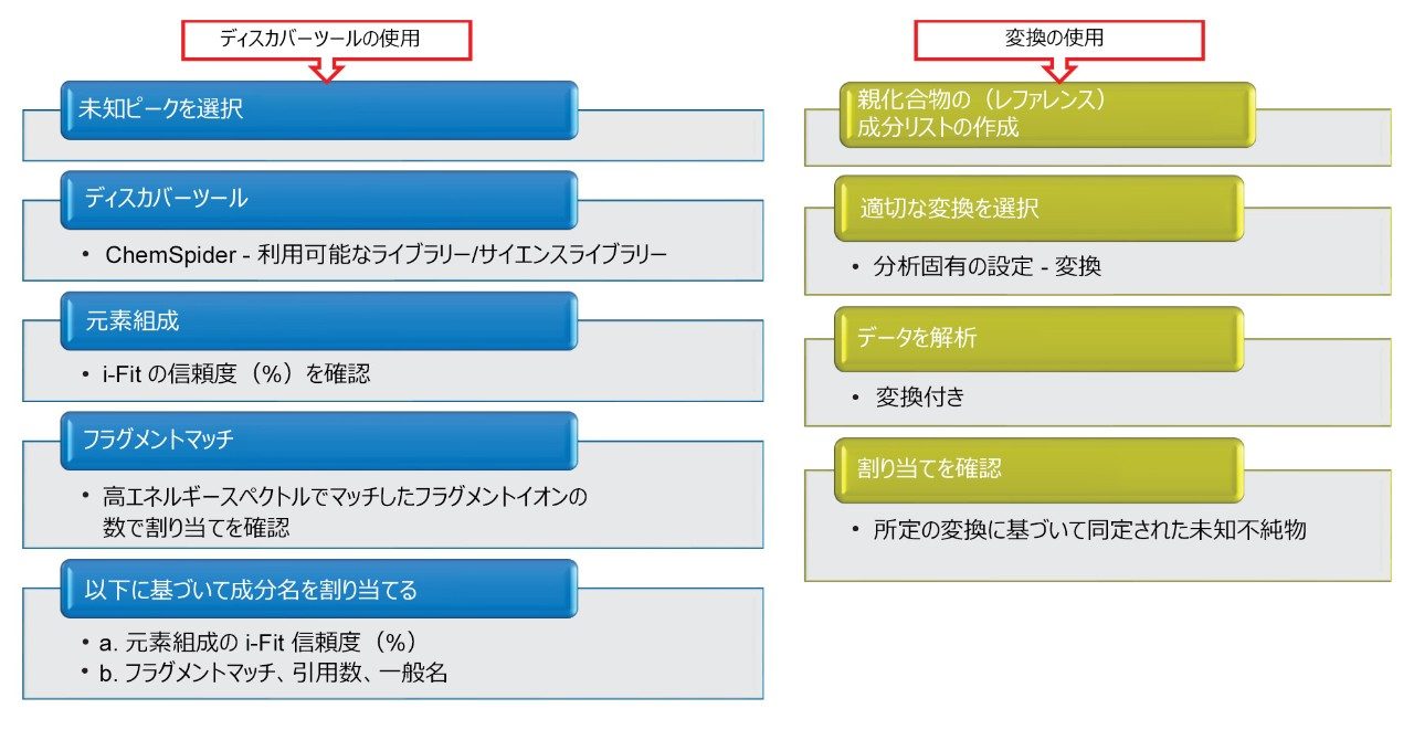 未知不純物を同定するための「ディスカバーツール」アプローチおよび「変換ツール」アプローチ