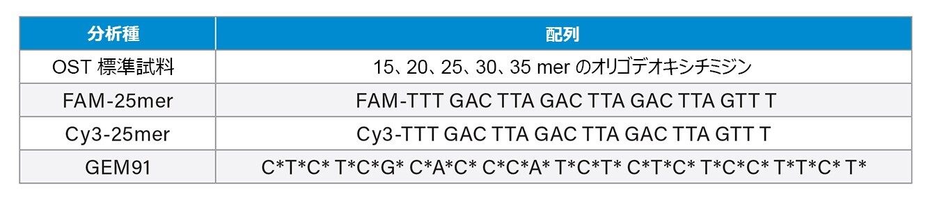 オリゴヌクレオチド分析種および配列の情報。