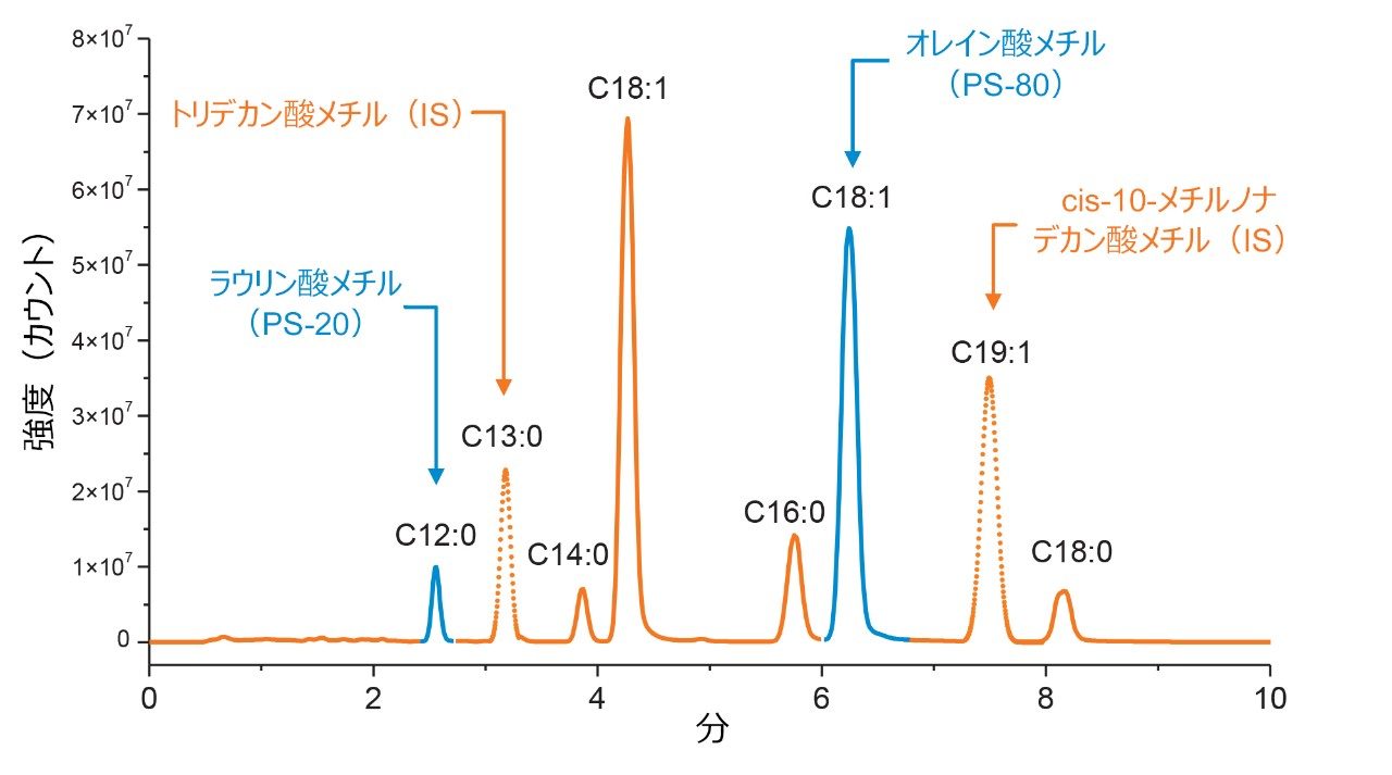 脂肪酸のクロマトグラフィープロファイル