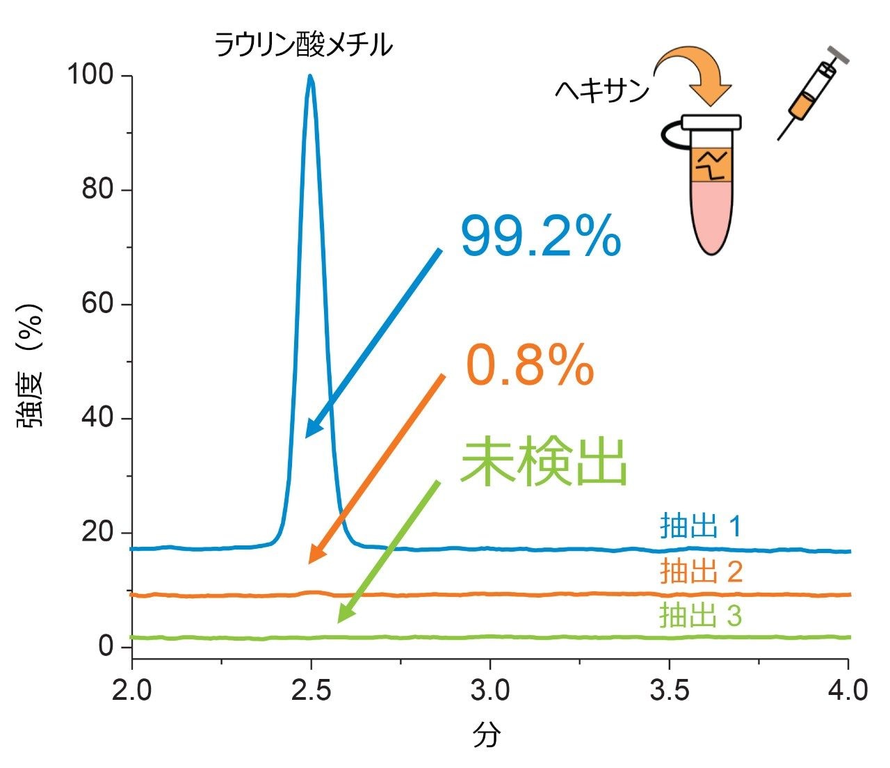 抽出効率