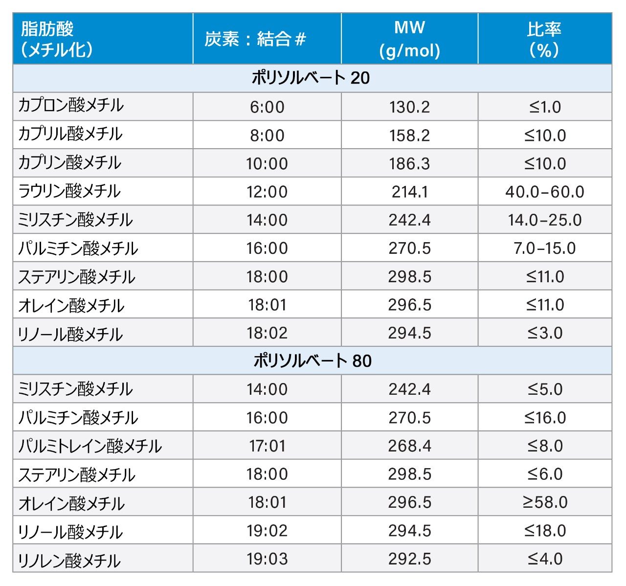 PS-20 および PS-80 の USP モノグラフ