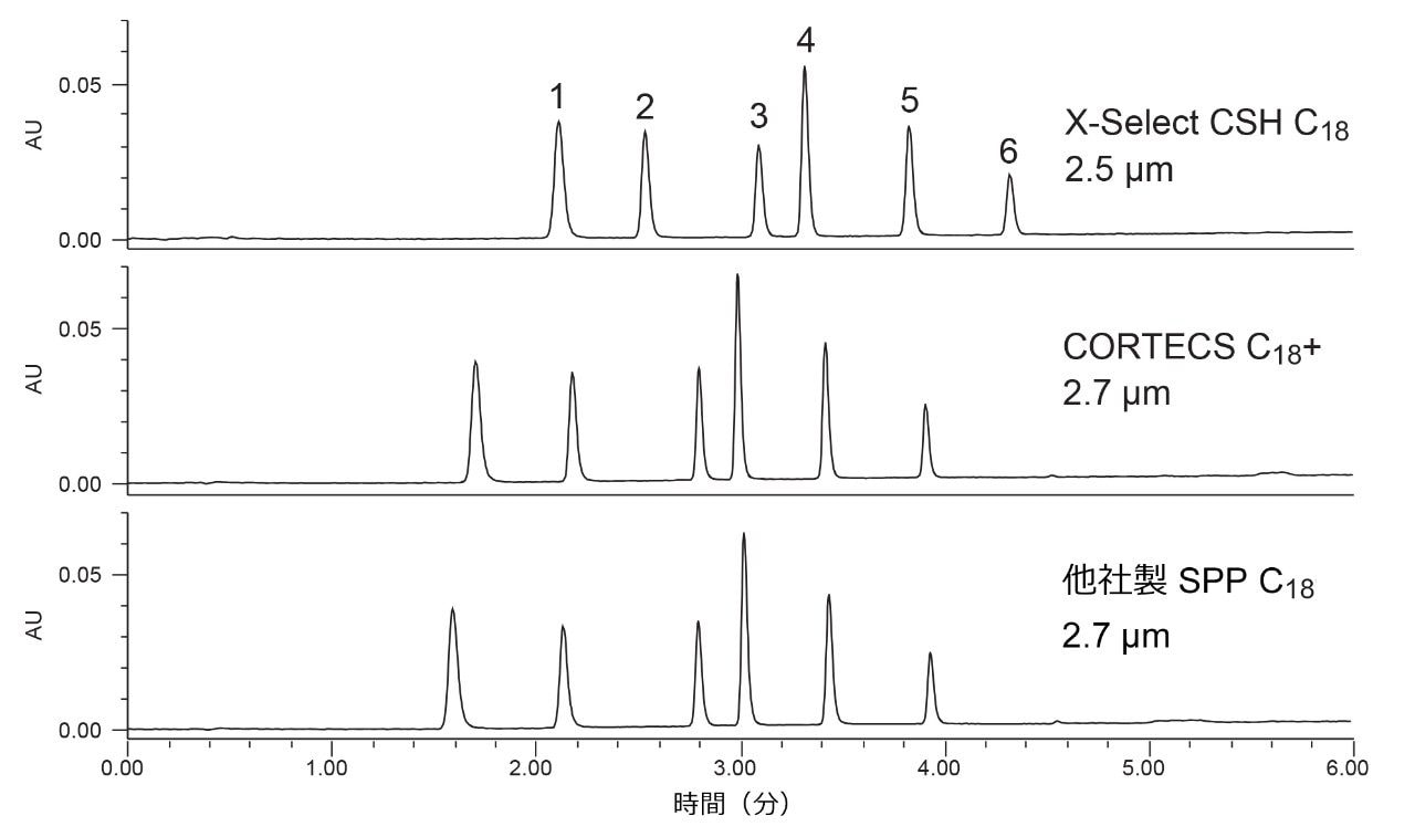 3 つのカラムで得られた 6 種のサルファ剤の分離