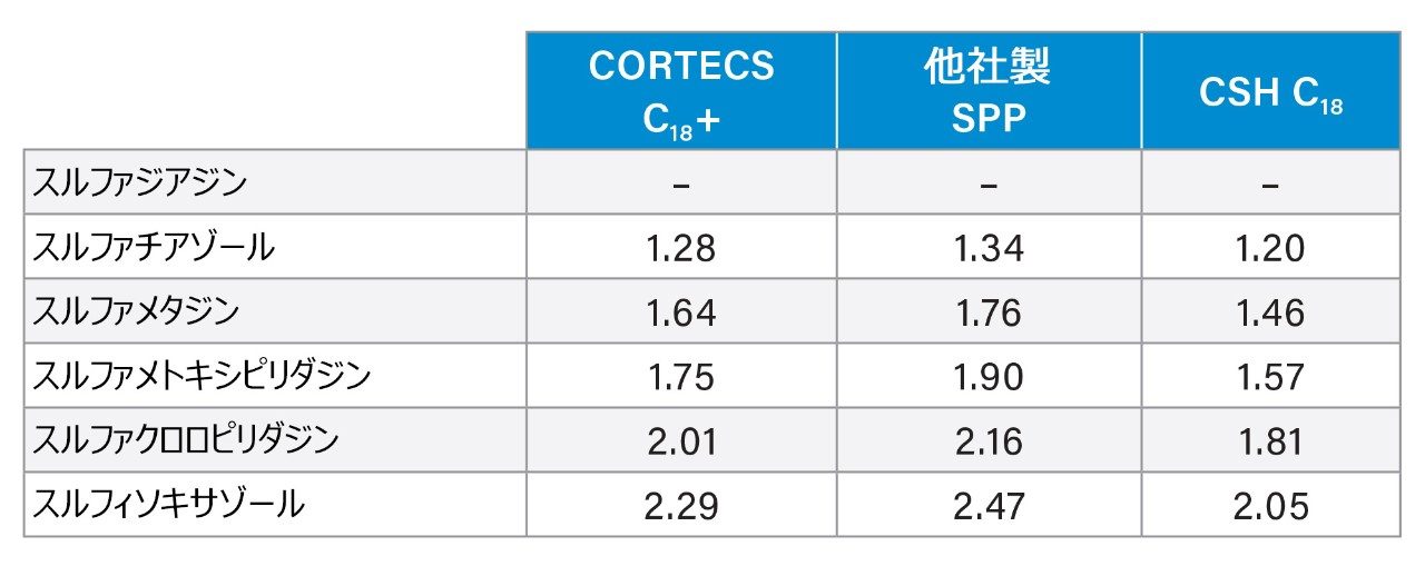 レファレンスピークとしてスルファメタジンを使用した相対保持時間（α値）