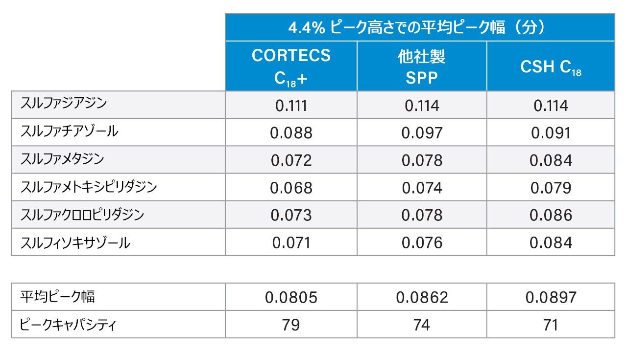 各カラムで得られた各分析種の平均ピーク幅（n=3）、およびグラジエント時間 6.30 分を使用して計算したピークキャパシティ