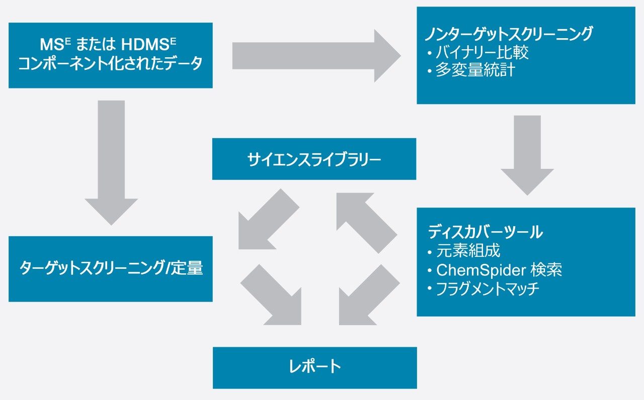 UNIFI でのスクリーニングワークフロー