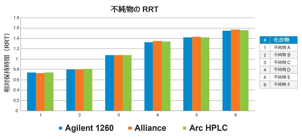 相対保持時間（RRT）の比。