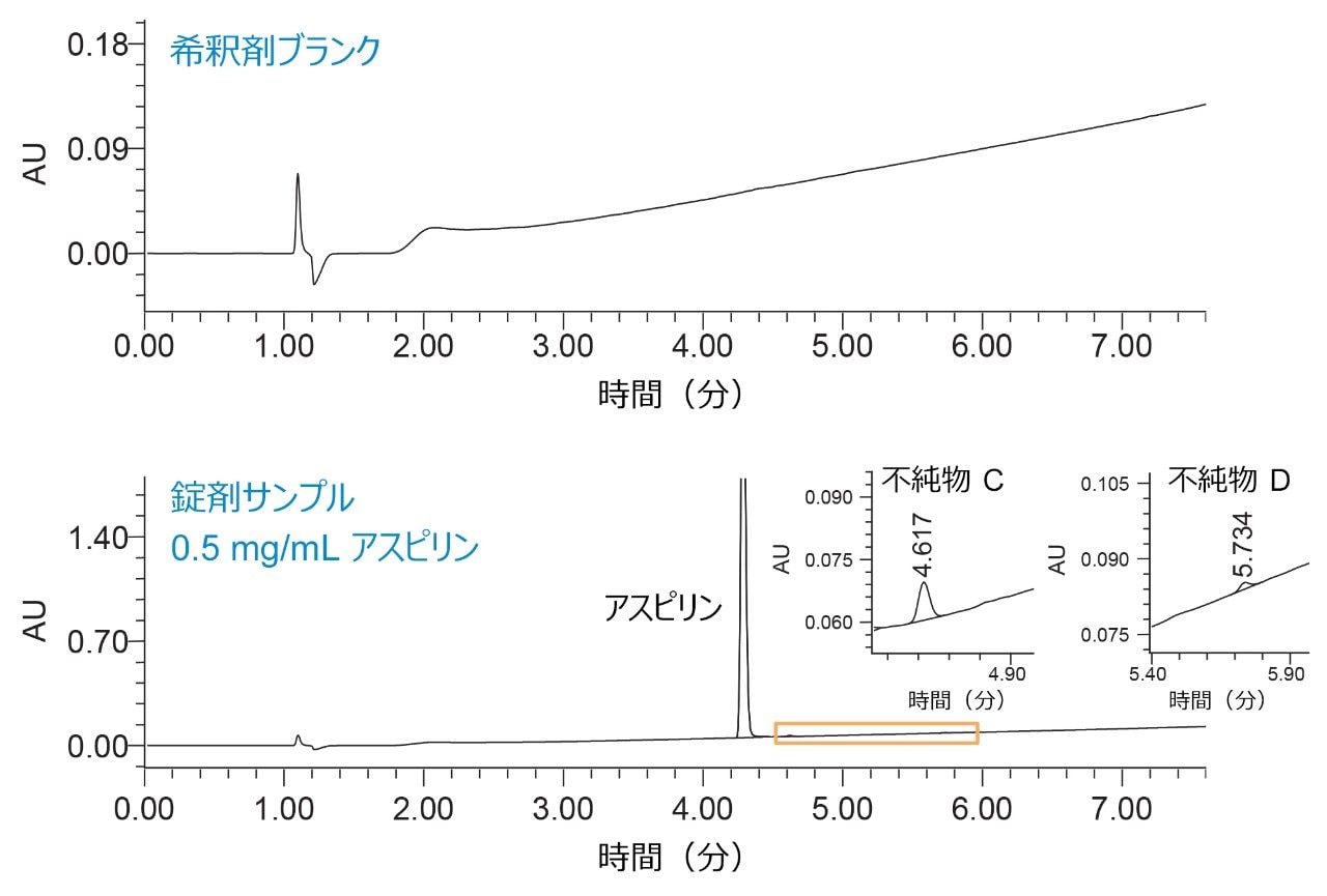 錠剤サンプル溶液の類縁物質含有量についての分析。