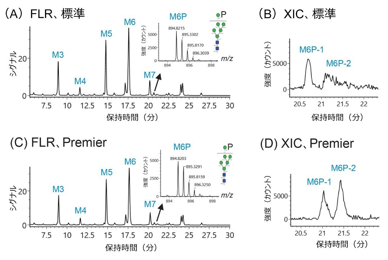 異なる分析プラットホームで分析したリン酸化糖鎖（マンノース-6-リン酸）のシグナルレスポンスの比較