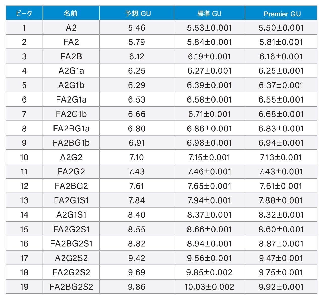 ACQUITY Premier システムと標準バージョンの BioAccord システムおよびカラムを使用して得られた、糖鎖性能試験標準試料の分離ピークの GU 値