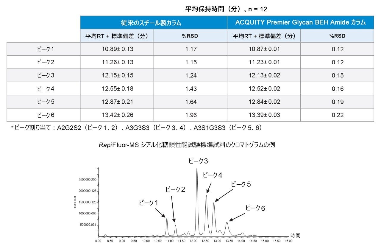 6 種の主要なシアル化糖鎖分子種のカラム間での保持時間および RSD 値