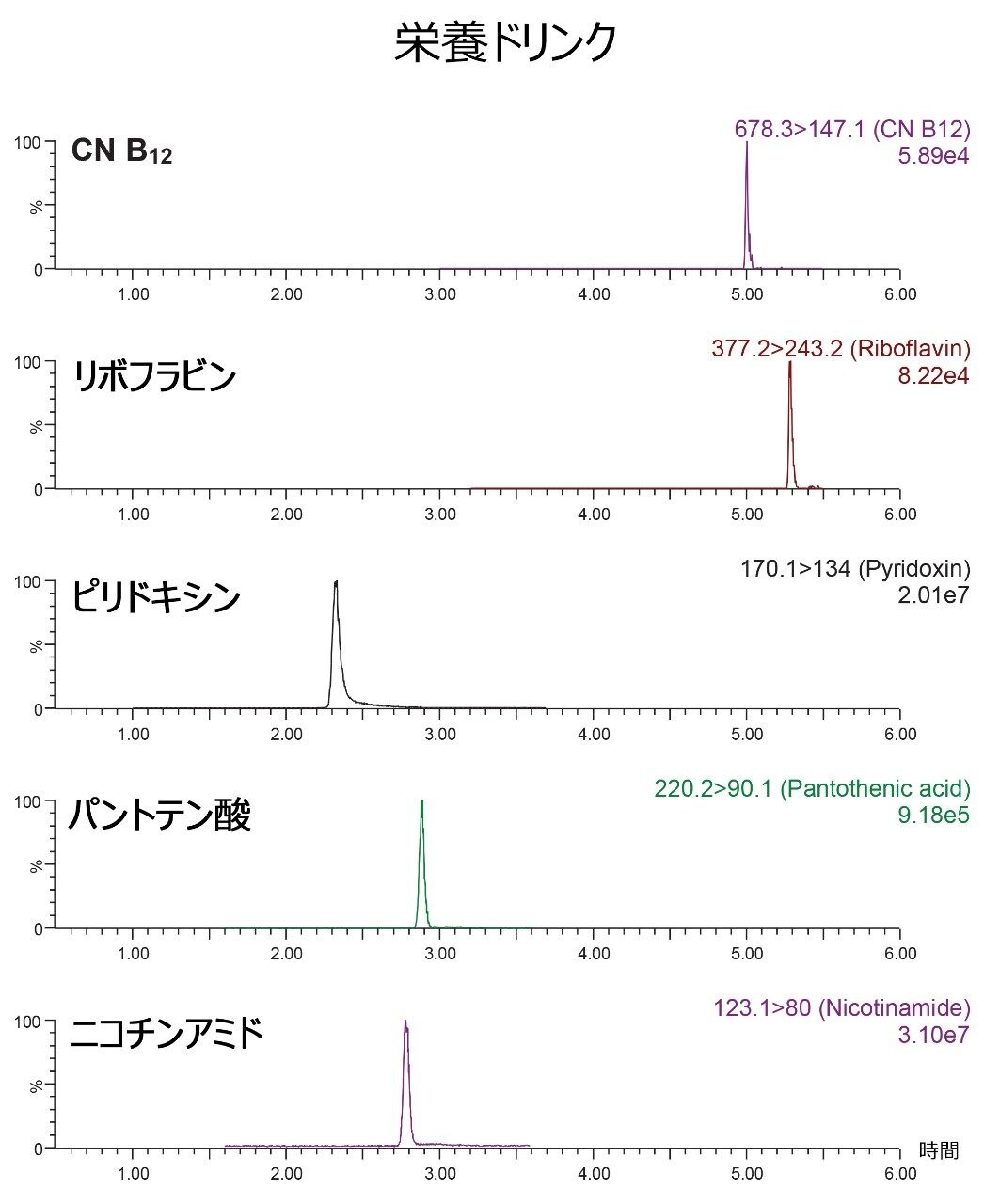 栄養ドリンクサンプル中のビタミン B のクロマトグラム