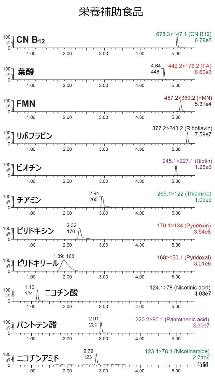 ビタミン B 複合栄養補助食品サンプル中のビタミン B のクロマトグラム