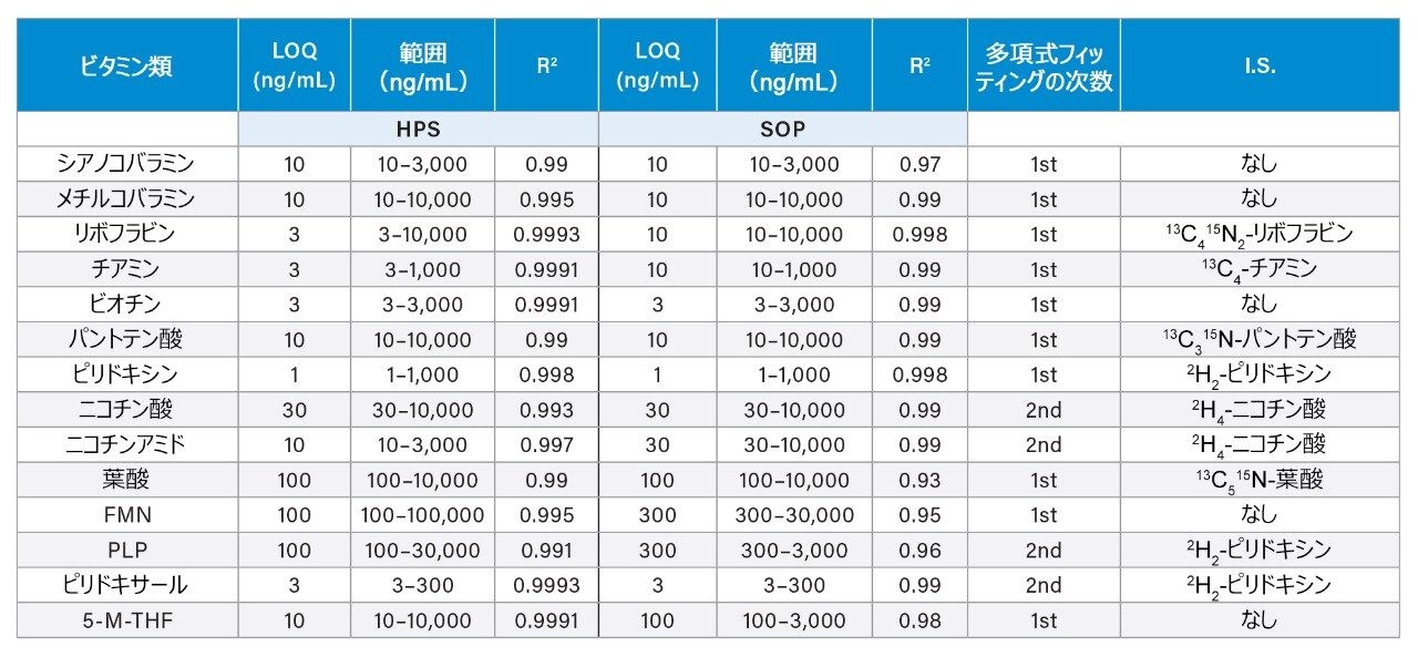 2 つの LC 設定でのビタミン B の LOQ およびキャリブレーションの結果