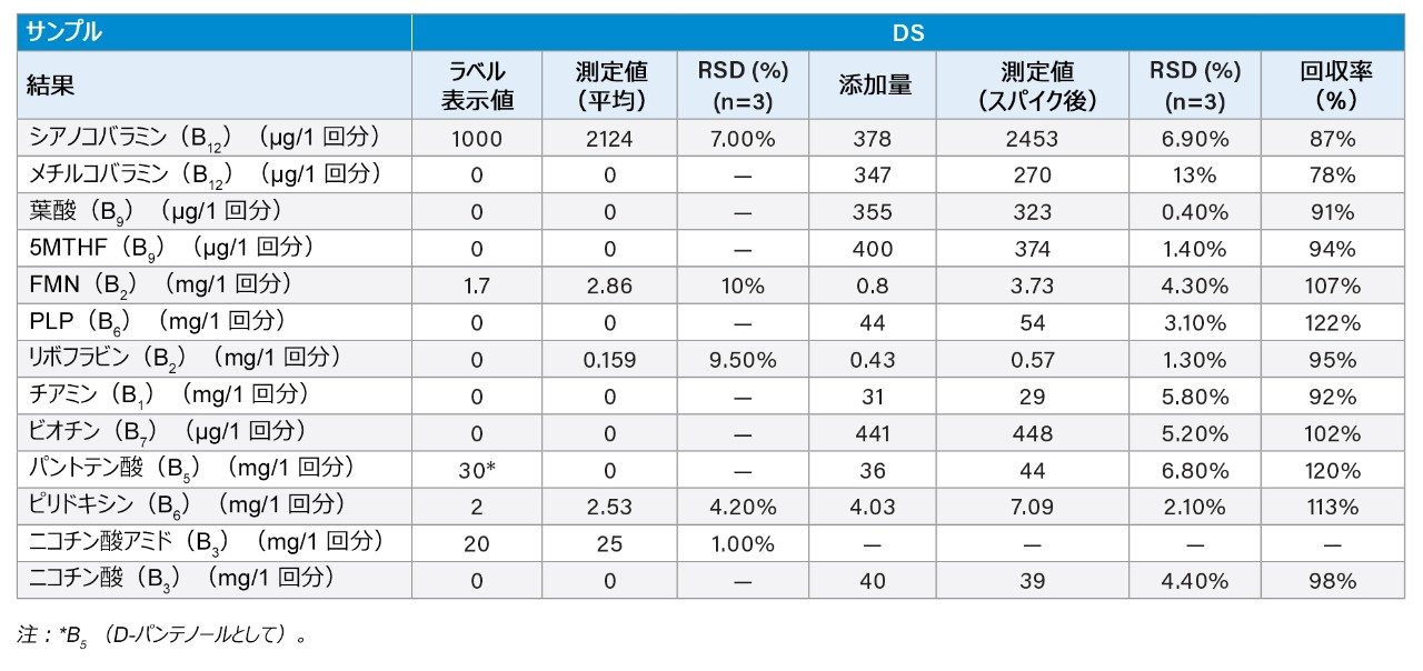 ビタミン B 複合栄養補助食品の分析と添加回収試験の結果