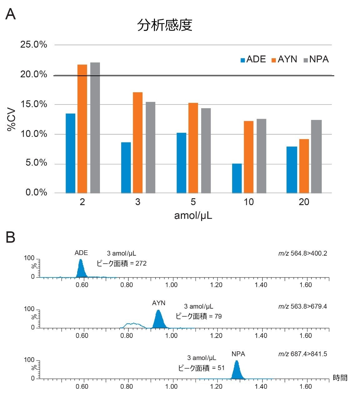 ADE、AYN、および NPA ペプチドの分析感度とクロマトグラム