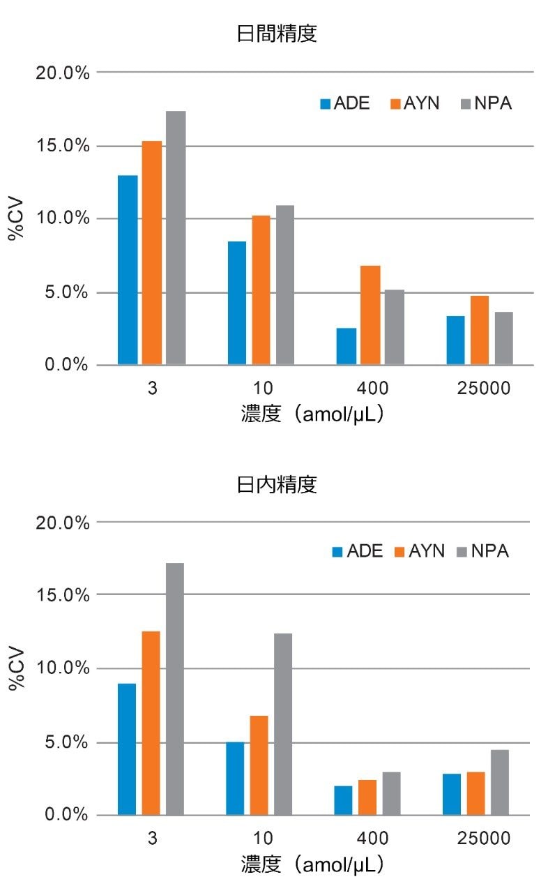 ADE、AYN、および NPA ペプチドの日内精度および日間精度