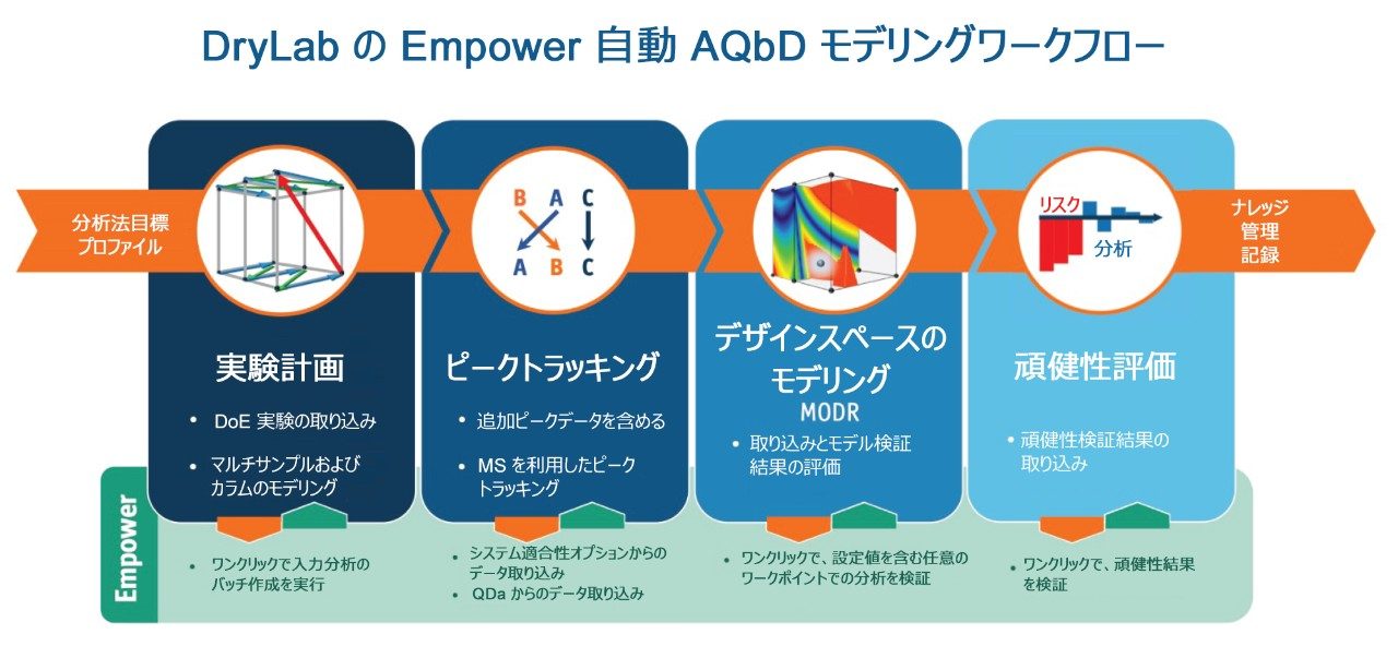 DryLab-Empower AQbD 分析法開発プロセスに含まれる複数のステップのワークフロー