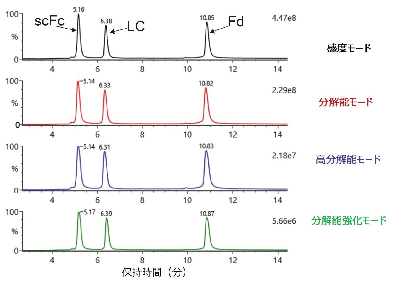 感度、分解能、高分解能、分解能強化モードで取り込んだデータの TIC 比較