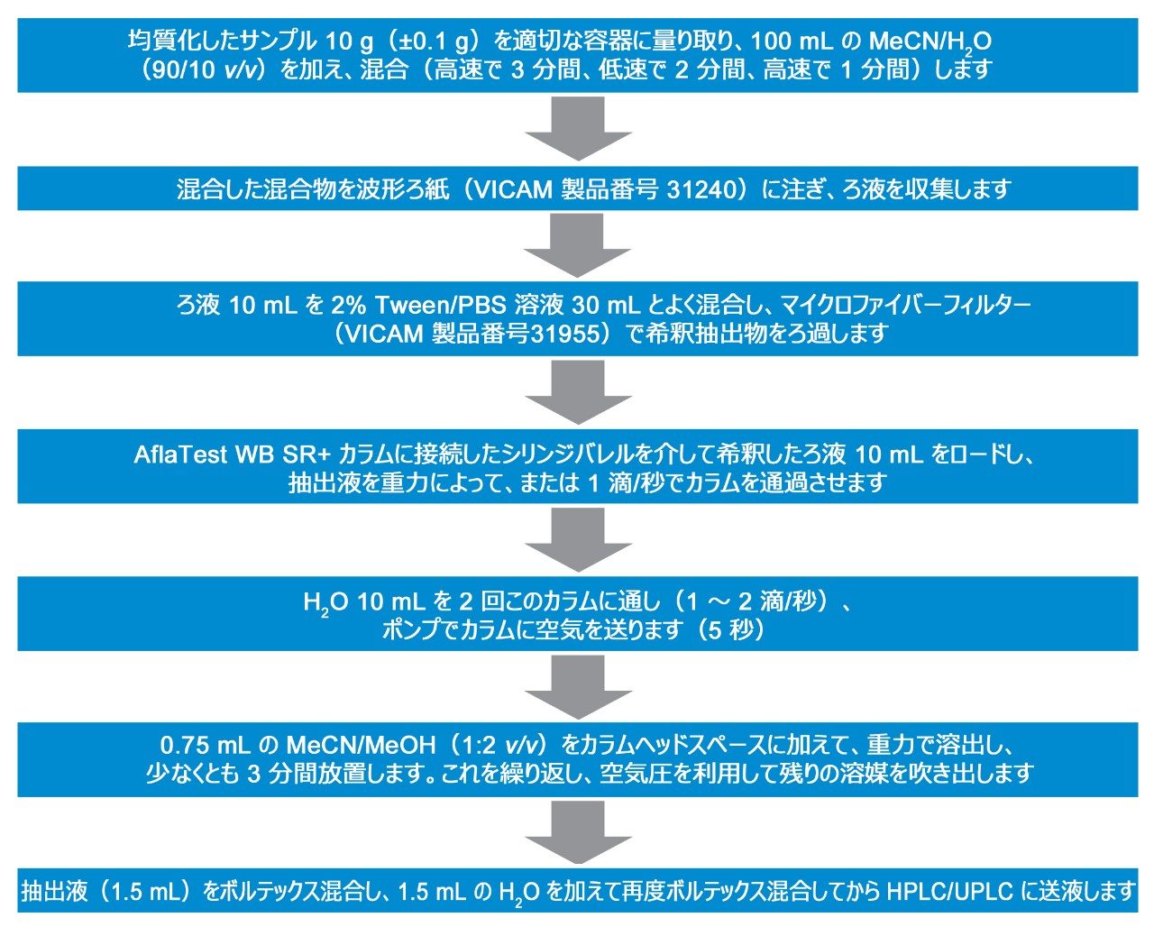 幅広い食品中のアフラトキシンのサンプル抽出およびクリーンアップの詳細の概要