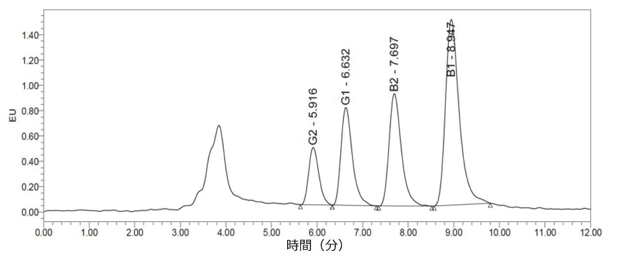 4.0 μg/kg 総アフラトキシン量でスパイクした黒コショウの分析からの HPLC クロマトグラム