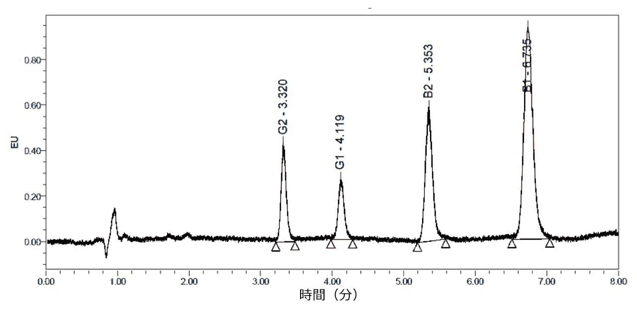 5.0 μg/kg トーラルアフラトキシンでスパイクした TCM の分析からの UPLC クロマトグラム