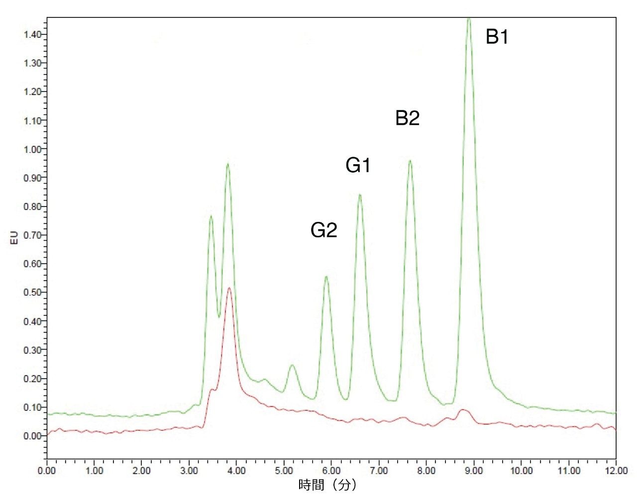 スパイク前後の黒コショウの分析からの HPLC クロマトグラム