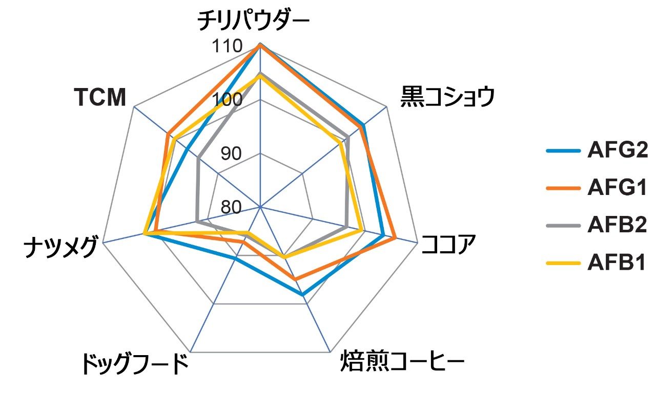 食料品での回収率の全体的な平均値のレーダープロット