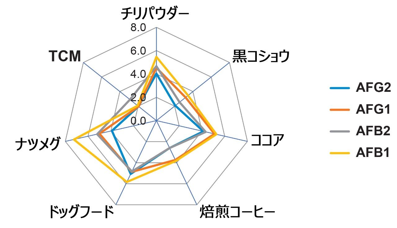 食料品での再現性の全体的な平均値のレーダープロット