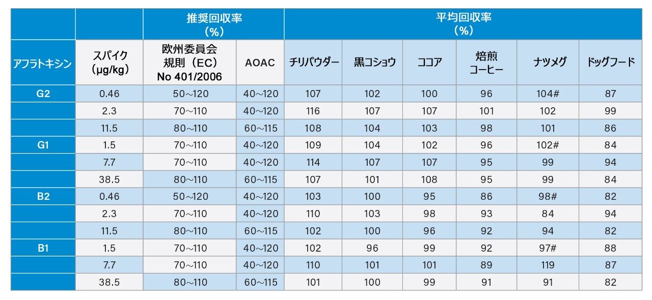 各スパイク濃度での回収率の平均値のサマリー